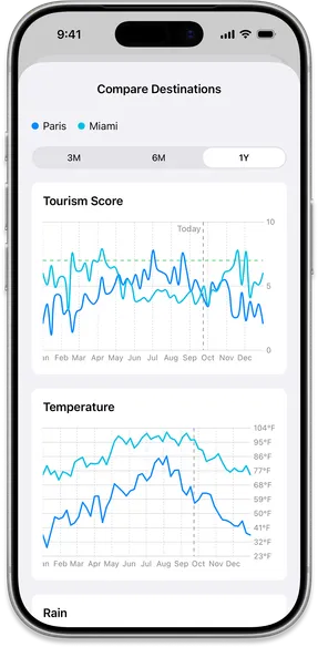 Compare destinations screen showing side-by-side Tourism Score and Temperature charts for Paris and Miami