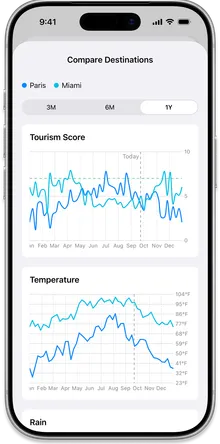Compare destinations screen showing side-by-side Tourism Score and Temperature charts for Paris and Miami