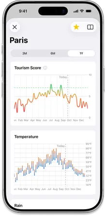 Paris destination details showing Tourism Score chart and Temperature data throughout the year