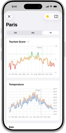 Paris destination details showing Tourism Score chart and Temperature data throughout the year