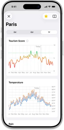 Paris destination details showing Tourism Score chart and Temperature data throughout the year