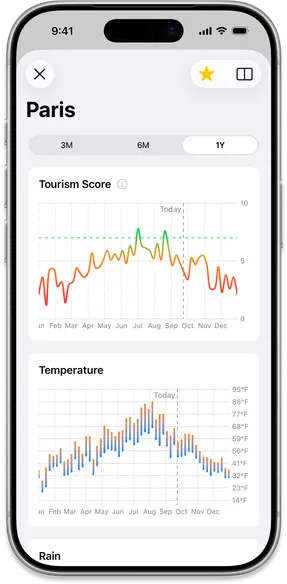 Paris destination details showing Tourism Score chart and Temperature data throughout the year